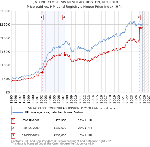 1, VIKING CLOSE, SWINESHEAD, BOSTON, PE20 3EX: Price paid vs HM Land Registry's House Price Index