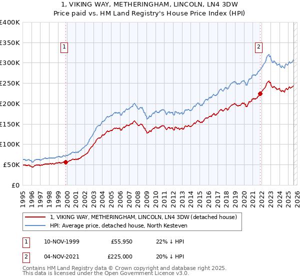 1, VIKING WAY, METHERINGHAM, LINCOLN, LN4 3DW: Price paid vs HM Land Registry's House Price Index