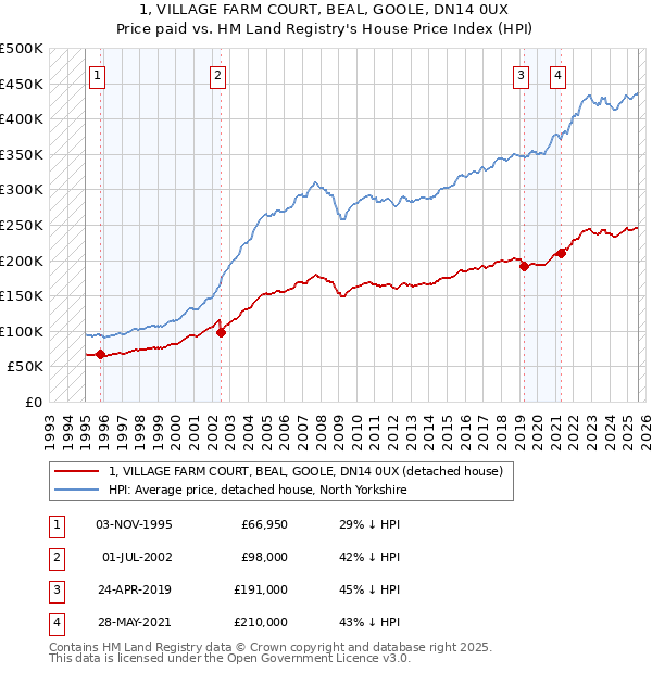 1, VILLAGE FARM COURT, BEAL, GOOLE, DN14 0UX: Price paid vs HM Land Registry's House Price Index