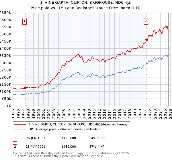 1, VINE GARTH, CLIFTON, BRIGHOUSE, HD6 4JZ: Price paid vs HM Land Registry's House Price Index