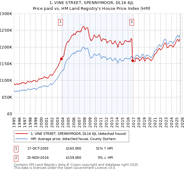 1, VINE STREET, SPENNYMOOR, DL16 6JL: Price paid vs HM Land Registry's House Price Index