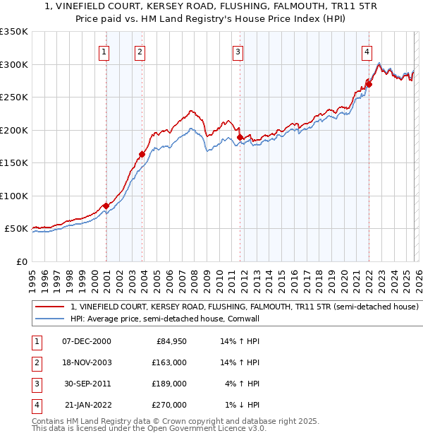 1, VINEFIELD COURT, KERSEY ROAD, FLUSHING, FALMOUTH, TR11 5TR: Price paid vs HM Land Registry's House Price Index