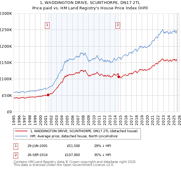 1, WADDINGTON DRIVE, SCUNTHORPE, DN17 2TL: Price paid vs HM Land Registry's House Price Index