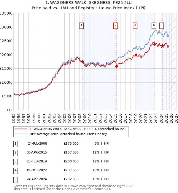 1, WAGONERS WALK, SKEGNESS, PE25 2LU: Price paid vs HM Land Registry's House Price Index