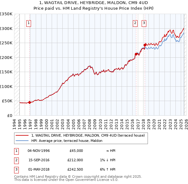 1, WAGTAIL DRIVE, HEYBRIDGE, MALDON, CM9 4UD: Price paid vs HM Land Registry's House Price Index