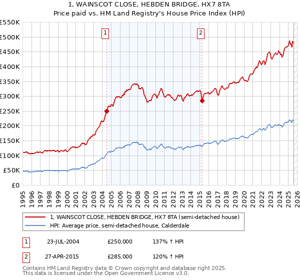 1, WAINSCOT CLOSE, HEBDEN BRIDGE, HX7 8TA: Price paid vs HM Land Registry's House Price Index