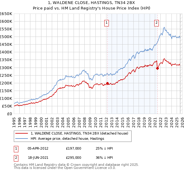 1, WALDENE CLOSE, HASTINGS, TN34 2BX: Price paid vs HM Land Registry's House Price Index