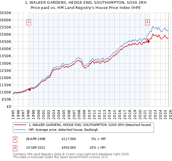 1, WALKER GARDENS, HEDGE END, SOUTHAMPTON, SO30 2RH: Price paid vs HM Land Registry's House Price Index