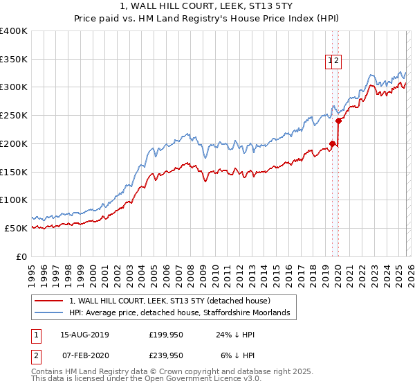1, WALL HILL COURT, LEEK, ST13 5TY: Price paid vs HM Land Registry's House Price Index
