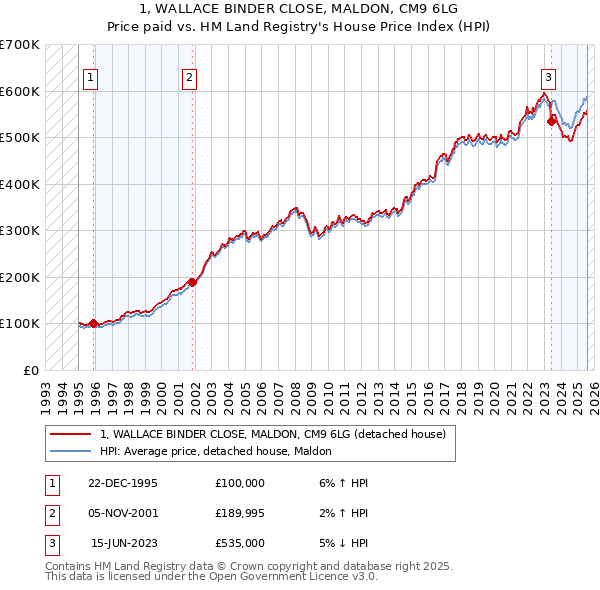 1, WALLACE BINDER CLOSE, MALDON, CM9 6LG: Price paid vs HM Land Registry's House Price Index