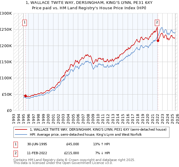 1, WALLACE TWITE WAY, DERSINGHAM, KING'S LYNN, PE31 6XY: Price paid vs HM Land Registry's House Price Index