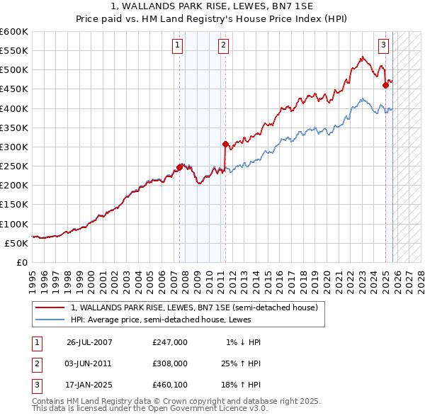 1, WALLANDS PARK RISE, LEWES, BN7 1SE: Price paid vs HM Land Registry's House Price Index