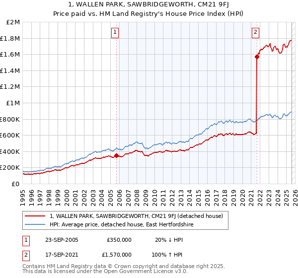 1, WALLEN PARK, SAWBRIDGEWORTH, CM21 9FJ: Price paid vs HM Land Registry's House Price Index