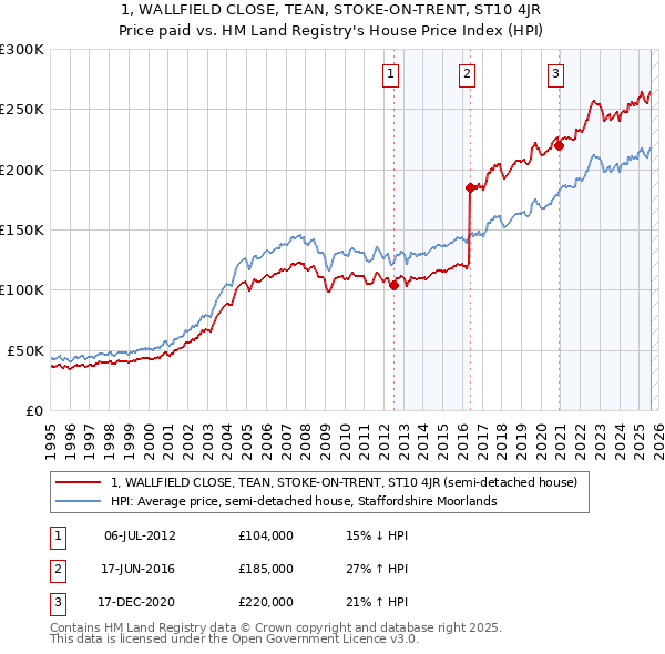 1, WALLFIELD CLOSE, TEAN, STOKE-ON-TRENT, ST10 4JR: Price paid vs HM Land Registry's House Price Index