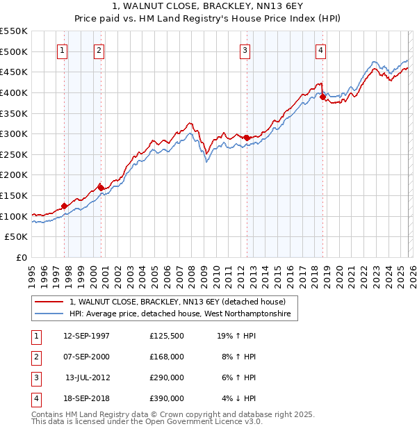 1, WALNUT CLOSE, BRACKLEY, NN13 6EY: Price paid vs HM Land Registry's House Price Index