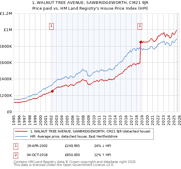 1, WALNUT TREE AVENUE, SAWBRIDGEWORTH, CM21 9JR: Price paid vs HM Land Registry's House Price Index
