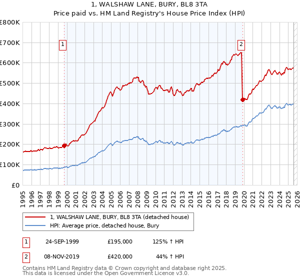 1, WALSHAW LANE, BURY, BL8 3TA: Price paid vs HM Land Registry's House Price Index