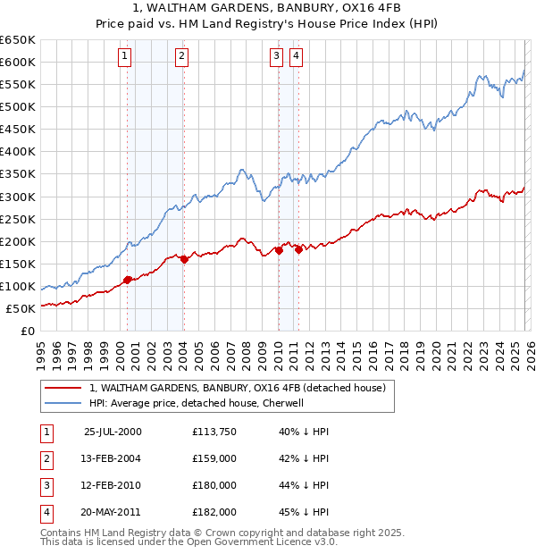 1, WALTHAM GARDENS, BANBURY, OX16 4FB: Price paid vs HM Land Registry's House Price Index