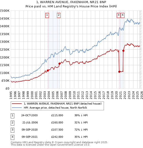 1, WARREN AVENUE, FAKENHAM, NR21 8NP: Price paid vs HM Land Registry's House Price Index