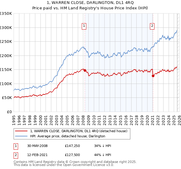 1, WARREN CLOSE, DARLINGTON, DL1 4RQ: Price paid vs HM Land Registry's House Price Index
