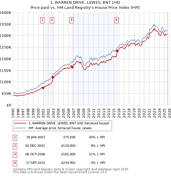 1, WARREN DRIVE, LEWES, BN7 1HD: Price paid vs HM Land Registry's House Price Index