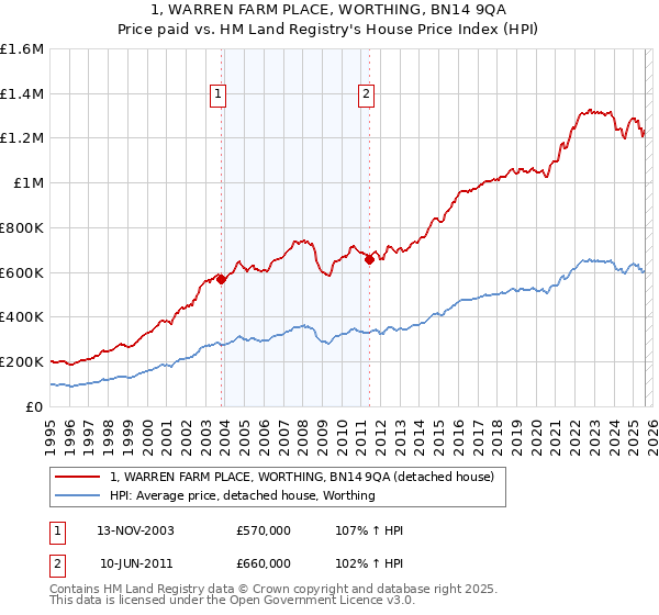 1, WARREN FARM PLACE, WORTHING, BN14 9QA: Price paid vs HM Land Registry's House Price Index