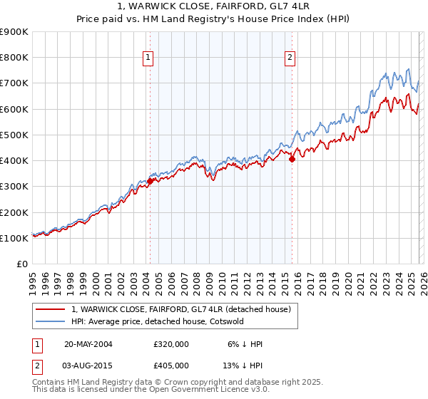 1, WARWICK CLOSE, FAIRFORD, GL7 4LR: Price paid vs HM Land Registry's House Price Index