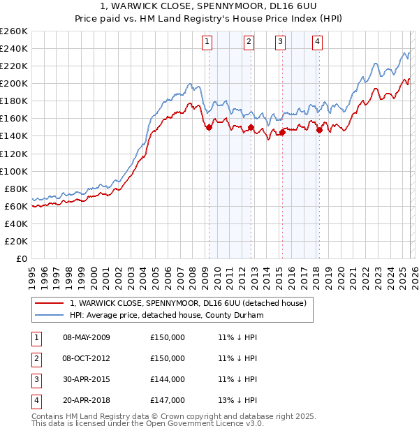 1, WARWICK CLOSE, SPENNYMOOR, DL16 6UU: Price paid vs HM Land Registry's House Price Index