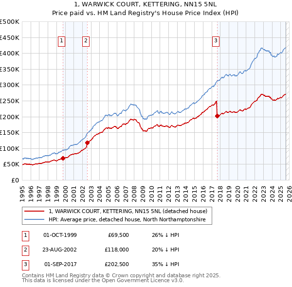 1, WARWICK COURT, KETTERING, NN15 5NL: Price paid vs HM Land Registry's House Price Index