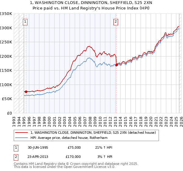 1, WASHINGTON CLOSE, DINNINGTON, SHEFFIELD, S25 2XN: Price paid vs HM Land Registry's House Price Index