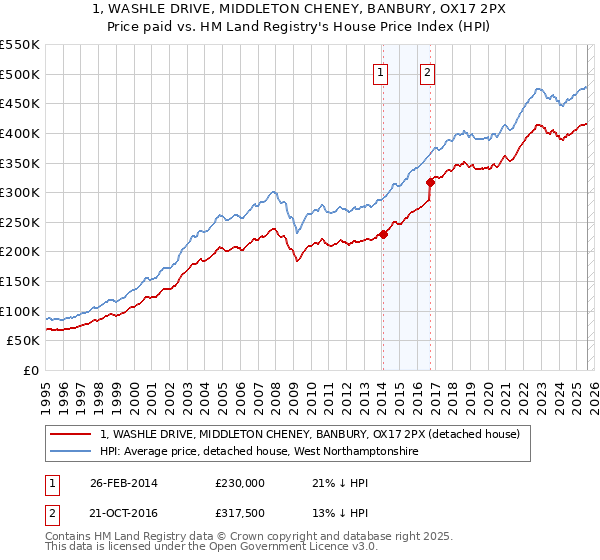 1, WASHLE DRIVE, MIDDLETON CHENEY, BANBURY, OX17 2PX: Price paid vs HM Land Registry's House Price Index
