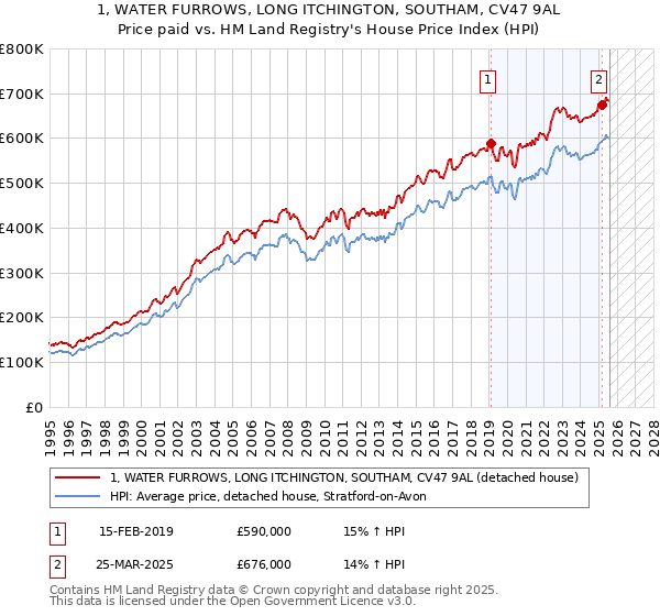 1, WATER FURROWS, LONG ITCHINGTON, SOUTHAM, CV47 9AL: Price paid vs HM Land Registry's House Price Index