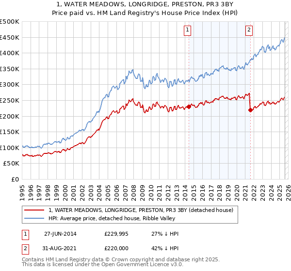 1, WATER MEADOWS, LONGRIDGE, PRESTON, PR3 3BY: Price paid vs HM Land Registry's House Price Index
