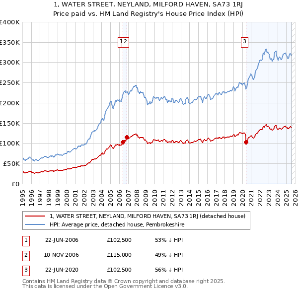 1, WATER STREET, NEYLAND, MILFORD HAVEN, SA73 1RJ: Price paid vs HM Land Registry's House Price Index