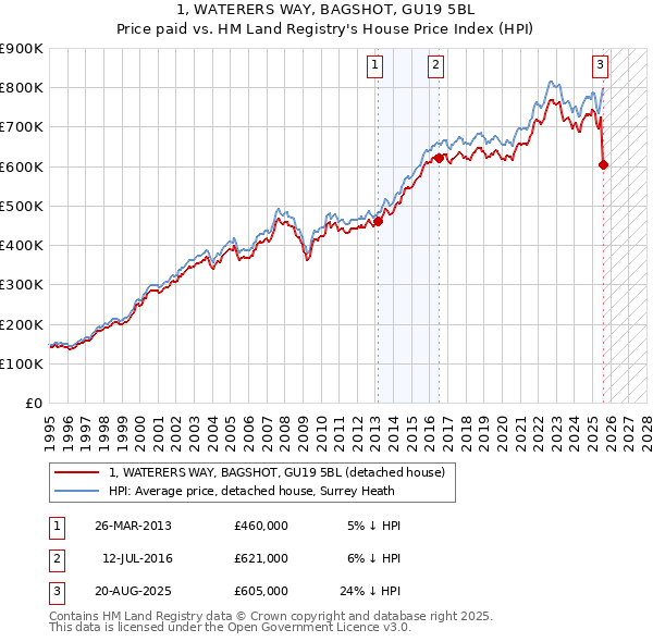 1, WATERERS WAY, BAGSHOT, GU19 5BL: Price paid vs HM Land Registry's House Price Index