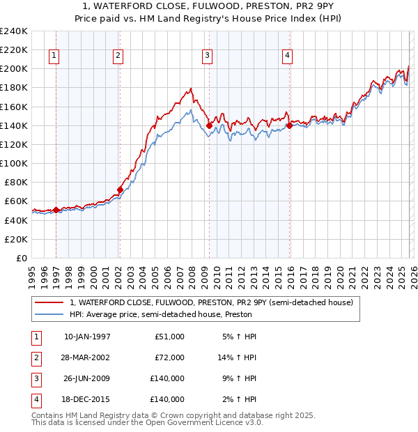 1, WATERFORD CLOSE, FULWOOD, PRESTON, PR2 9PY: Price paid vs HM Land Registry's House Price Index