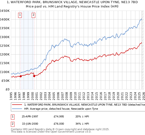1, WATERFORD PARK, BRUNSWICK VILLAGE, NEWCASTLE UPON TYNE, NE13 7BD: Price paid vs HM Land Registry's House Price Index