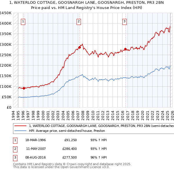 1, WATERLOO COTTAGE, GOOSNARGH LANE, GOOSNARGH, PRESTON, PR3 2BN: Price paid vs HM Land Registry's House Price Index