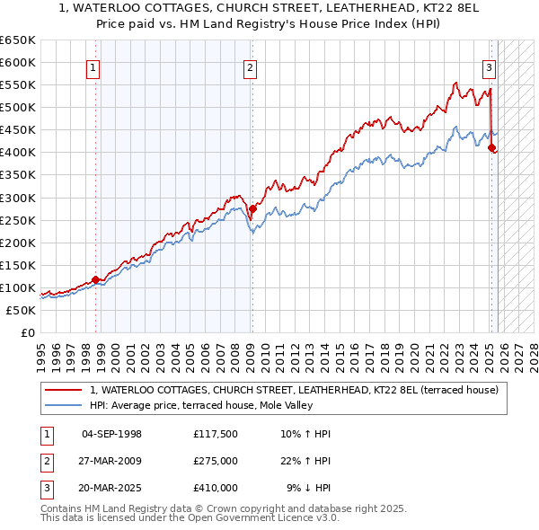 1, WATERLOO COTTAGES, CHURCH STREET, LEATHERHEAD, KT22 8EL: Price paid vs HM Land Registry's House Price Index