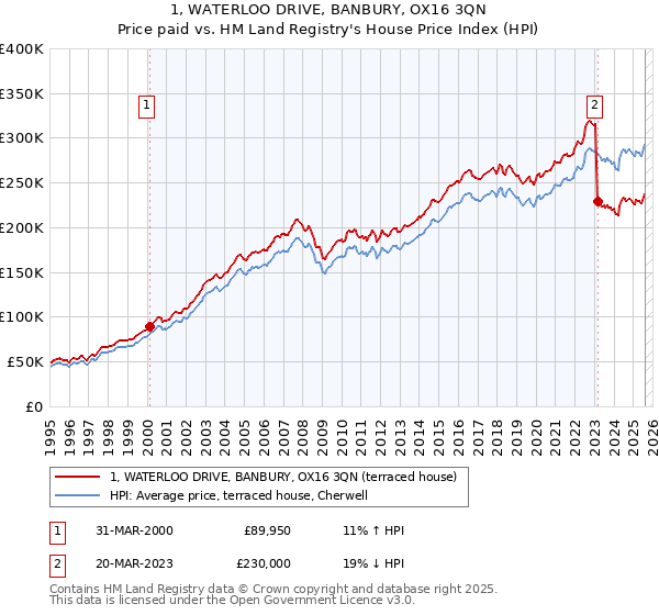 1, WATERLOO DRIVE, BANBURY, OX16 3QN: Price paid vs HM Land Registry's House Price Index