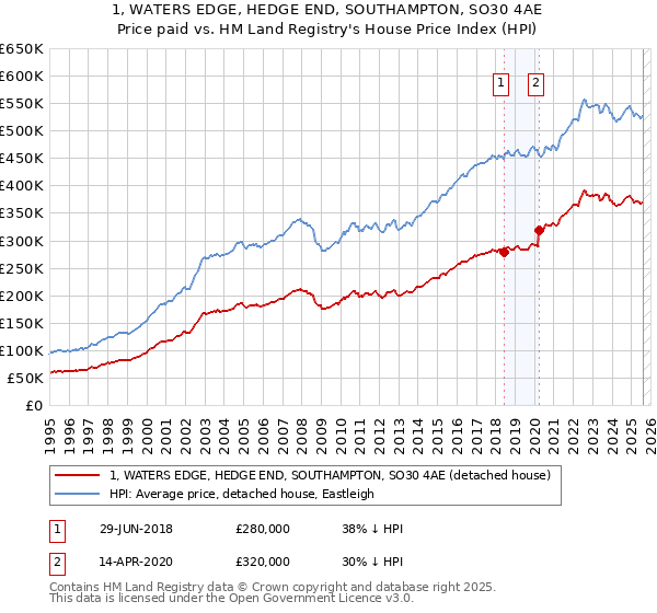 1, WATERS EDGE, HEDGE END, SOUTHAMPTON, SO30 4AE: Price paid vs HM Land Registry's House Price Index