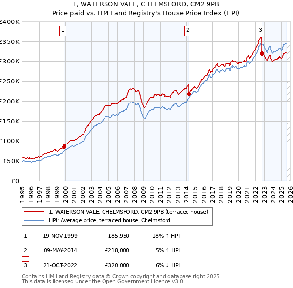 1, WATERSON VALE, CHELMSFORD, CM2 9PB: Price paid vs HM Land Registry's House Price Index