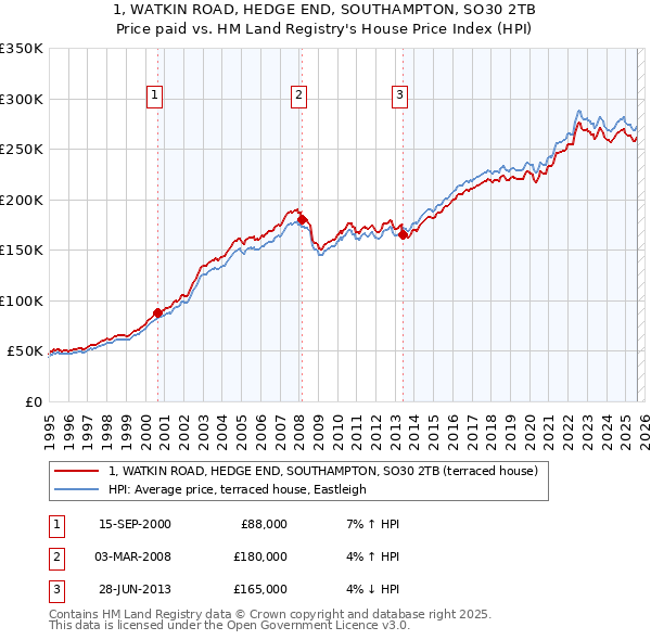 1, WATKIN ROAD, HEDGE END, SOUTHAMPTON, SO30 2TB: Price paid vs HM Land Registry's House Price Index