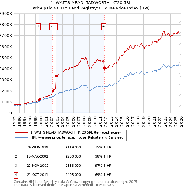 1, WATTS MEAD, TADWORTH, KT20 5RL: Price paid vs HM Land Registry's House Price Index