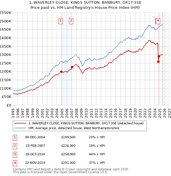1, WAVERLEY CLOSE, KINGS SUTTON, BANBURY, OX17 3SE: Price paid vs HM Land Registry's House Price Index