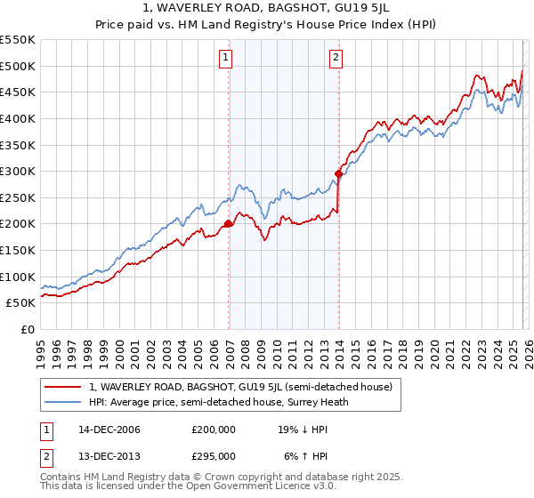 1, WAVERLEY ROAD, BAGSHOT, GU19 5JL: Price paid vs HM Land Registry's House Price Index