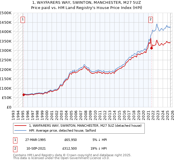 1, WAYFARERS WAY, SWINTON, MANCHESTER, M27 5UZ: Price paid vs HM Land Registry's House Price Index