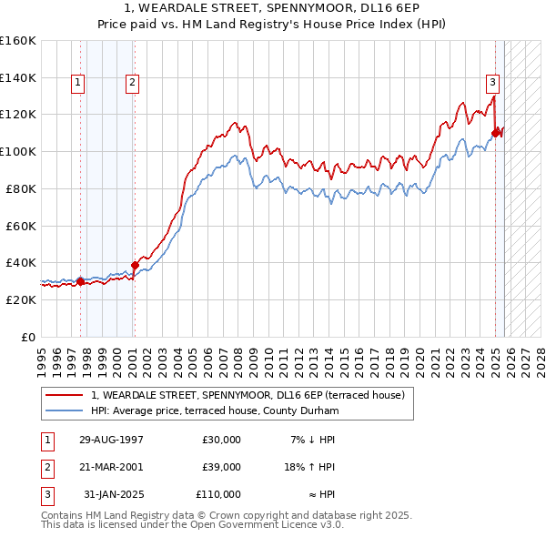 1, WEARDALE STREET, SPENNYMOOR, DL16 6EP: Price paid vs HM Land Registry's House Price Index