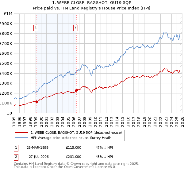1, WEBB CLOSE, BAGSHOT, GU19 5QP: Price paid vs HM Land Registry's House Price Index
