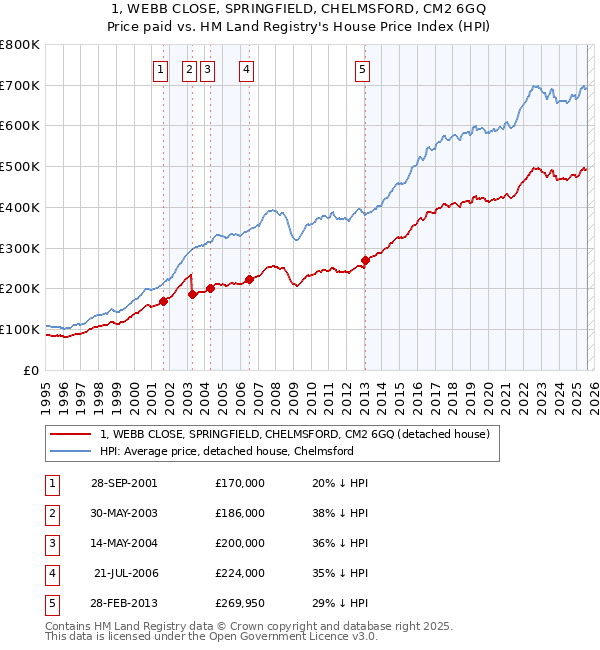 1, WEBB CLOSE, SPRINGFIELD, CHELMSFORD, CM2 6GQ: Price paid vs HM Land Registry's House Price Index